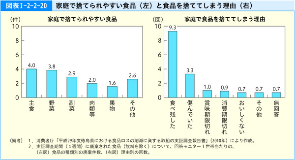 図表1-2-2-20家庭で捨てられやすい食品(左)と食品を捨ててしまう理由(右)