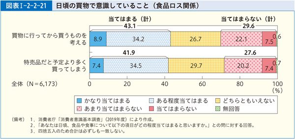 図表1-2-2-21日頃の買物で意識していること(食品ロス関係)