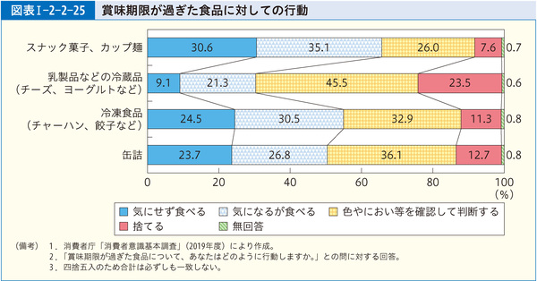 図表1-2-2-25賞味期限が過ぎた食品に対しての行動