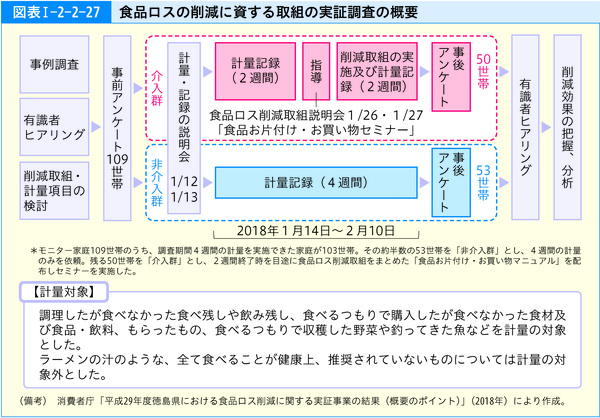 図表1-2-2-27食品ロスの削減に資する取組の実証調査の概要