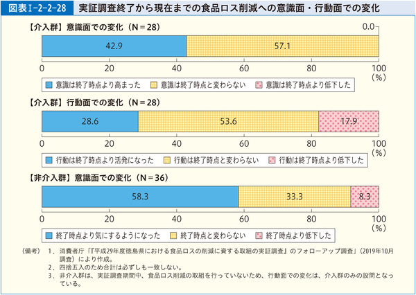 図表1-2-2-28実証調査終了から現在までの食品ロス削減への意識面・行動面での変化