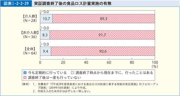 図表1-2-2-29実証調査終了後の食品ロス計量実施の有無