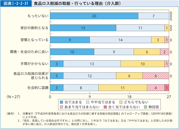 図表1-2-2-31食品ロス削減の取組・行っている理由(介入群)