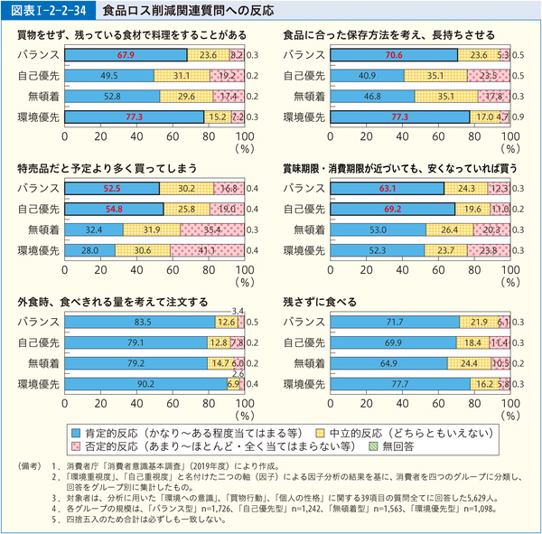 図表1-2-2-34食品ロス削減関連質問への反応