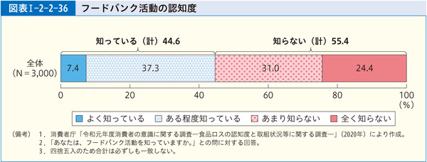 図表1-2-2-36フードバンク活動の認知度