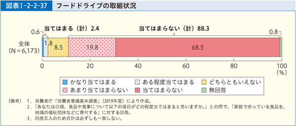 図表1-2-2-37フードドライブの取組状況