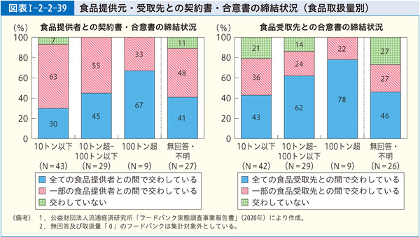 図表1-2-2-39食品提供元・受取先との契約書・合意書の締結状況(食品取扱量別)