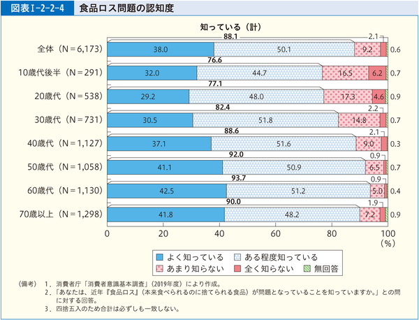 図表1-2-2-4食品ロス問題の認知度