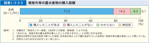 図表1-2-2-5規格外等の農水産物の購入経験