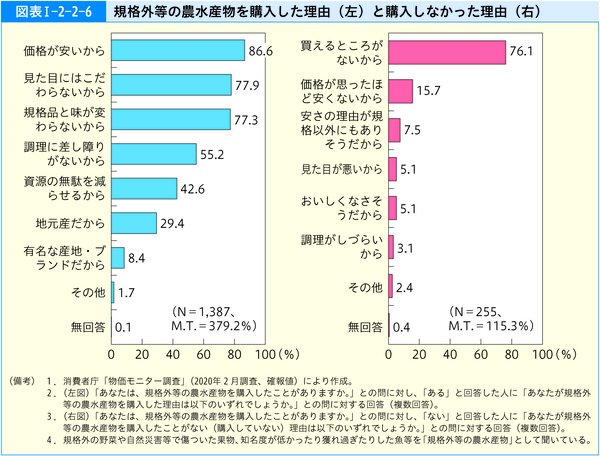 図表1-2-2-6規格外等の農水産物を購入した理由(左)と購入しなかった理由(右)