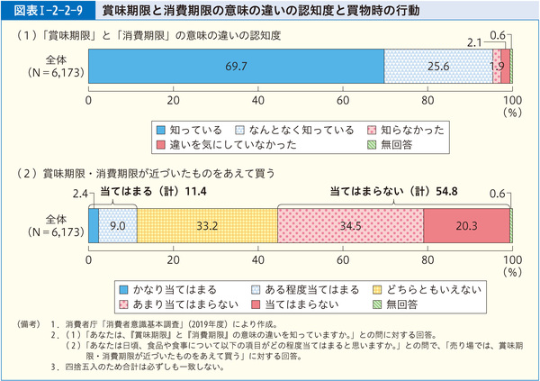 図表1-2-2-9賞味期限と消費期限の意味の違いの認知度と買物時の行動