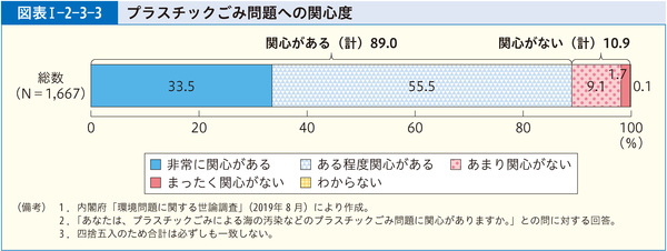 図表1-2-3-3プラスチックごみ問題への関心度