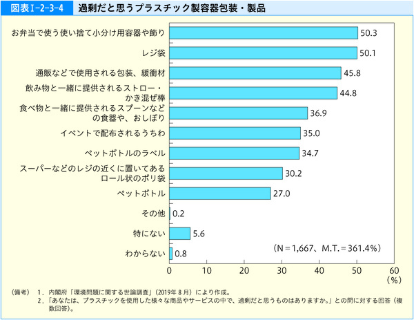図表1-2-3-4過剰だと思うプラスチック製容器包装・製品