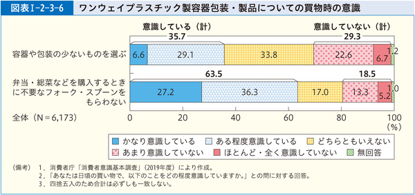 図表1-2-3-6ワンウェイプラスチック製容器包装・製品についての買物時の意識