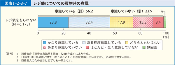図表1-2-3-7レジ袋についての買物時の意識