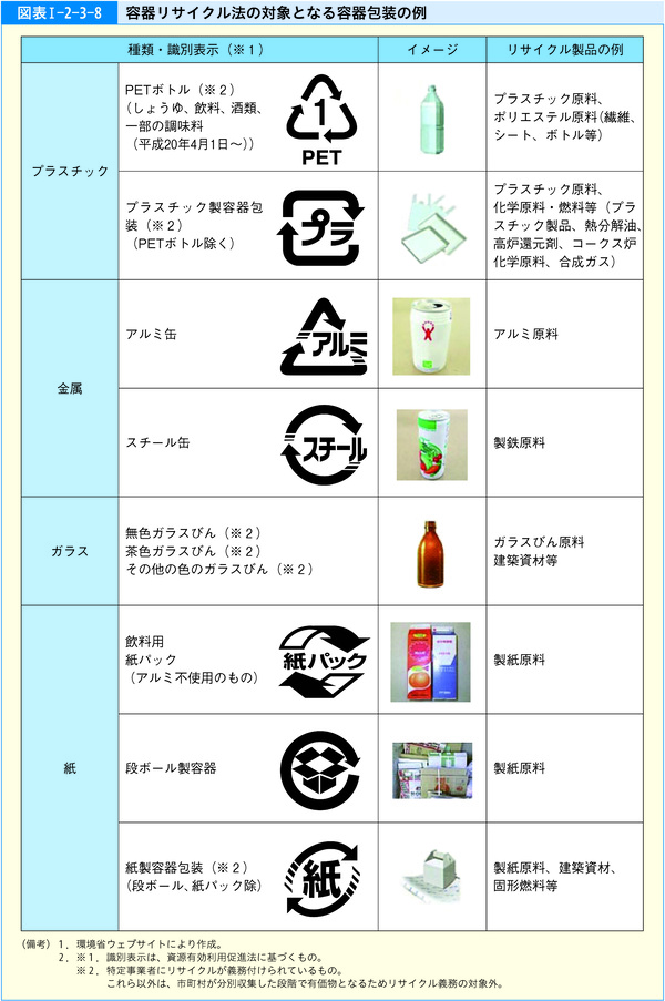図表1-2-3-8容器リサイクル法の対象となる容器包装の例