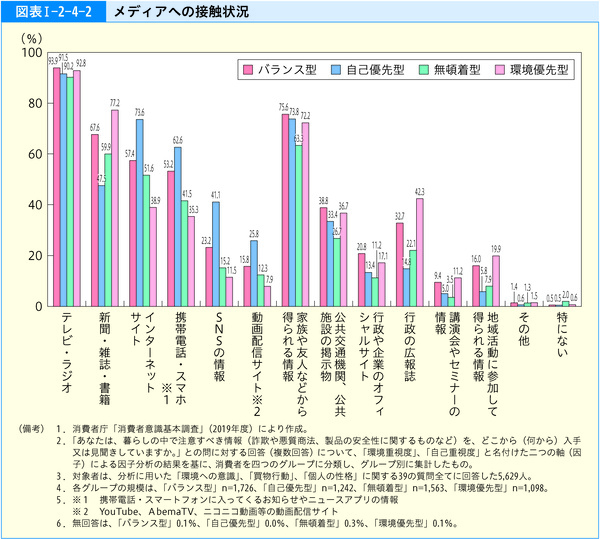 図表1-2-4-2メディアへの接触状況