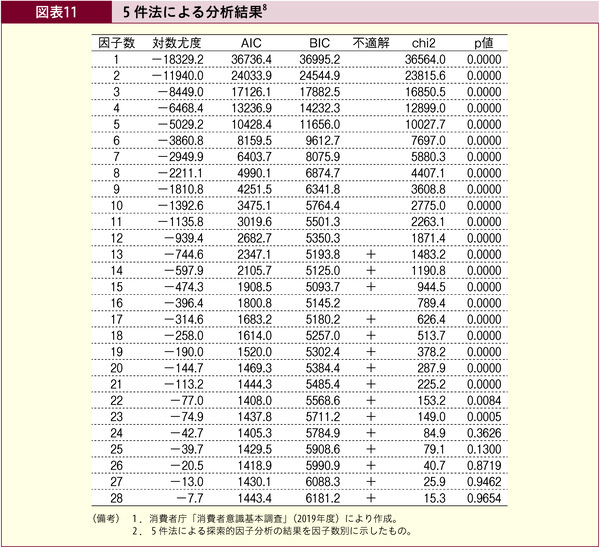 図表11 5件法による分析結果