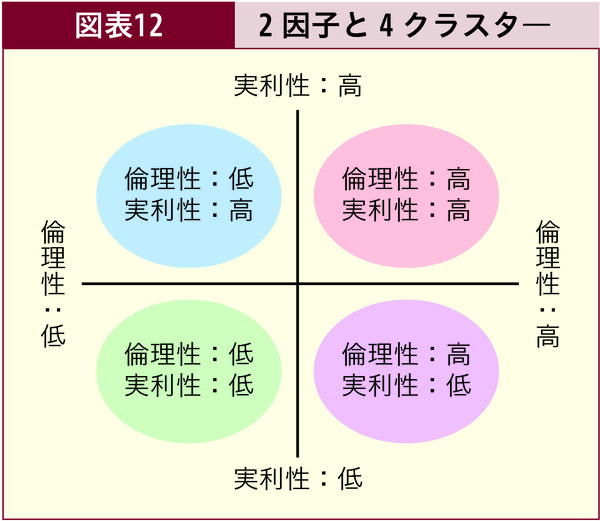 図表12 2因子と4クラスタ―