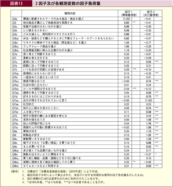 図表13 2因子及び各観測変数の因子負荷量