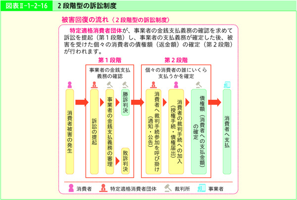図表2-1-2-162段階型の訴訟制度