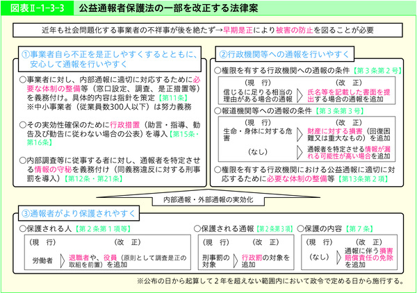 図表2-1-3-3公益通報者保護法の一部を改正する法律案
