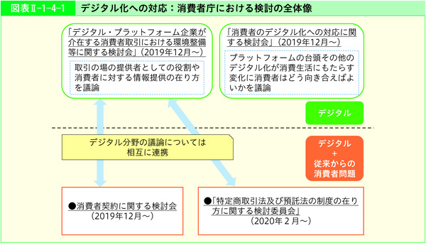 図表2-1-4-1デジタル化への対応:消費者庁における検討の全体像