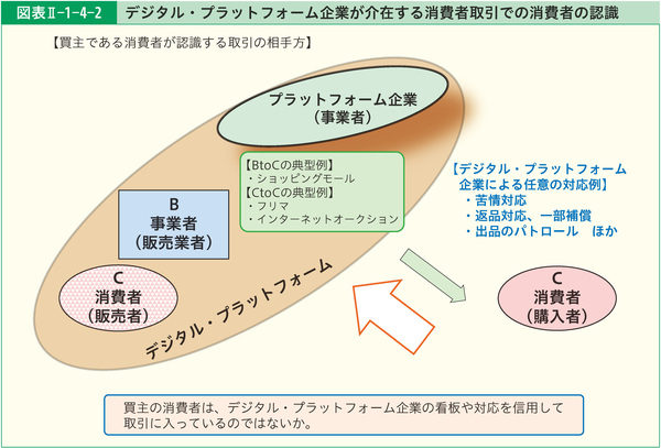 図表2-1-4-2デジタル・プラットフォーム企業が介在する消費者取引での消費者の認識