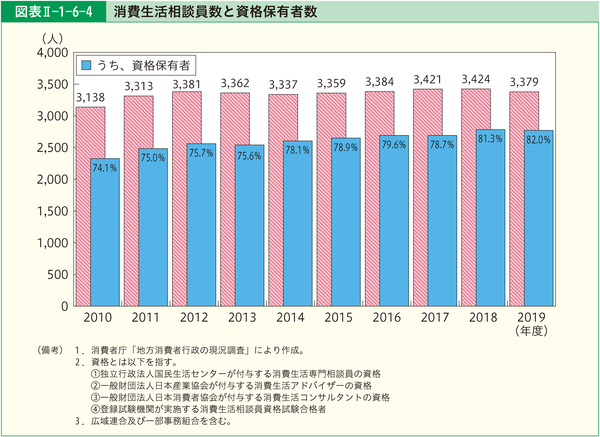 図表2-1-6-4消費生活相談員数と資格保有者数