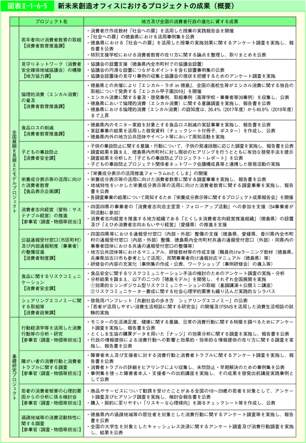 図表2-1-6-5新未来創造オフィスにおけるプロジェクトの成果(概要)