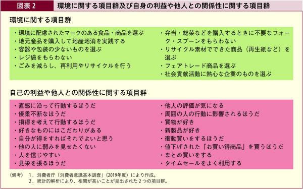 図表2 環境に関する項目群及び自身の利益や他人との関係性に関する項目群