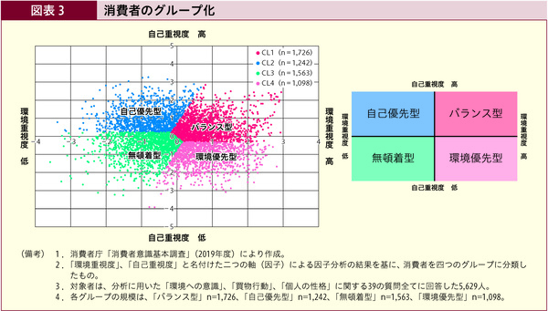 図表3 消費者のグループ化