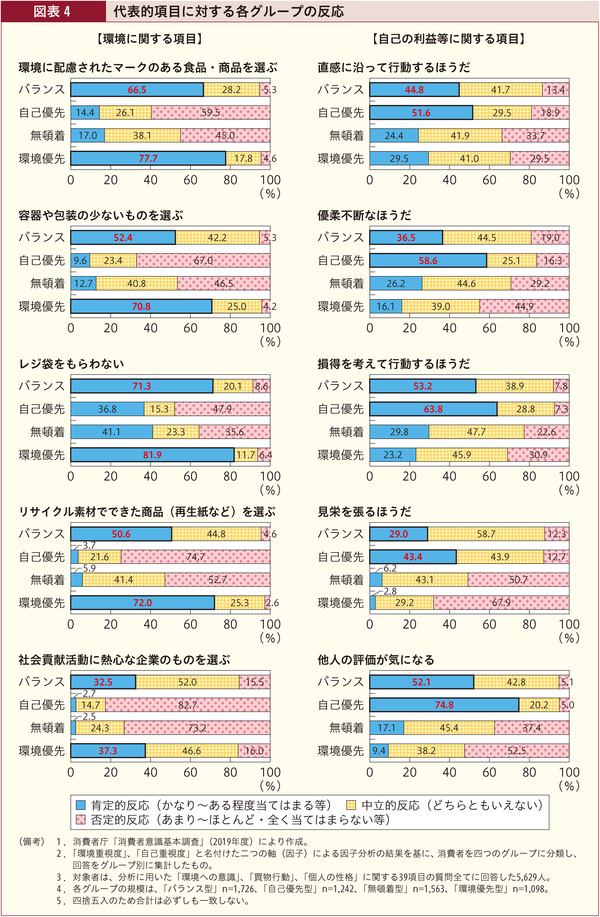図表4 代表的項目に対する各グループの反応
