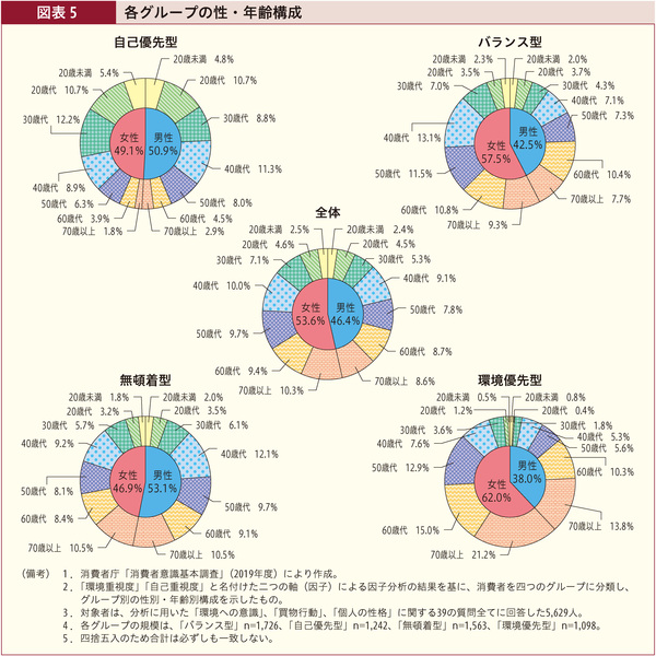 図表5 各グループの性・年齢構成