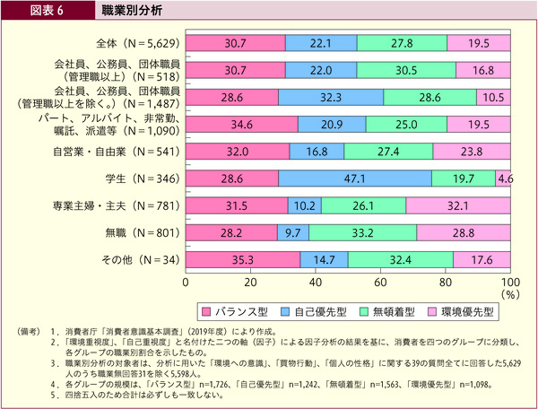 図表6 職業別分析
