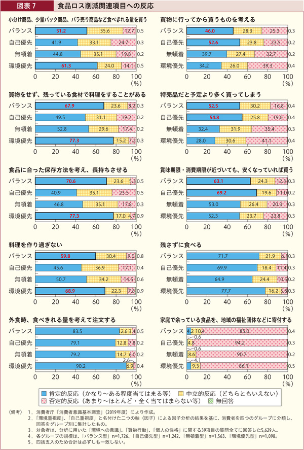 図表7 食品ロス削減関連項目への反応