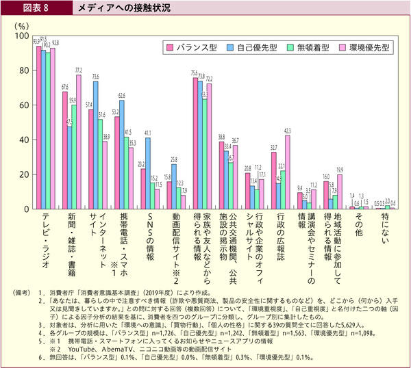 図表8 メディアへの接触状況