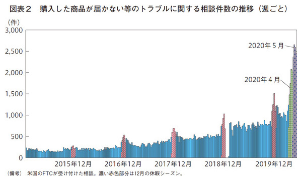 購入した商品が届かない等のトラブルに関する相談件数の推移(週ごと)
