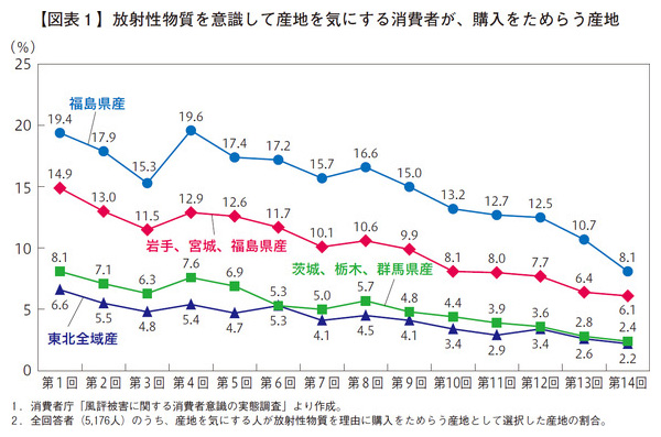 放射性物質を意識して産地を気にする消費者が、購入をためらう産地