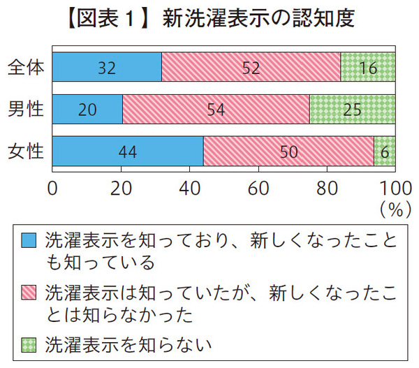 新洗濯表示の認知度