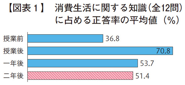 消費生活に関する知識に占める正答率の平均値
