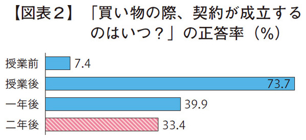 「買い物の際、契約が成立するのはいつ？」の正答率