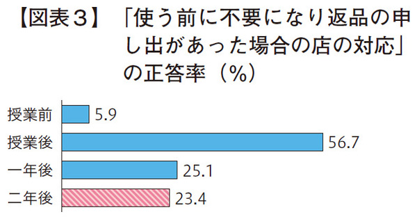 「使う前に不要になり返品の申し出があった場合の店の対応」の正答率