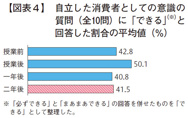 自立した消費者としての意識の質問（全10問）に「できる」と回答した割合の平均値