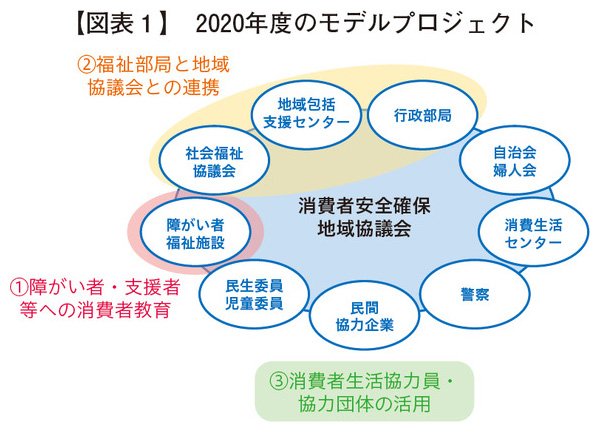 2020年度のモデルプロジェクト