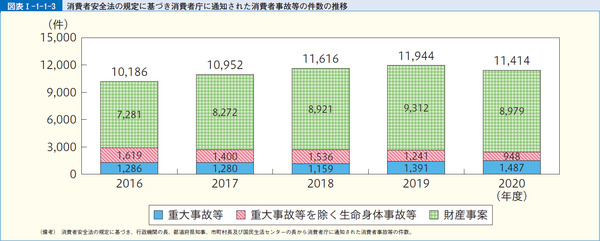 図表1 消費者安全法の規定に基づき消費者庁に通知された消費者事故等の件数の推移