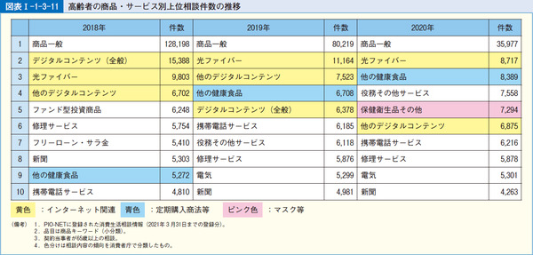 図表10 高齢者の商品・サービス別上位相談件数の推移