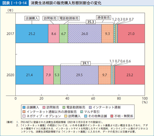 図表11 消費生活相談の販売購入形態別割合の変化