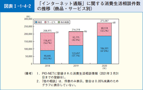 図表12 「インターネット通販」に関する消費生活相談件数の推移(商品・サービス別)