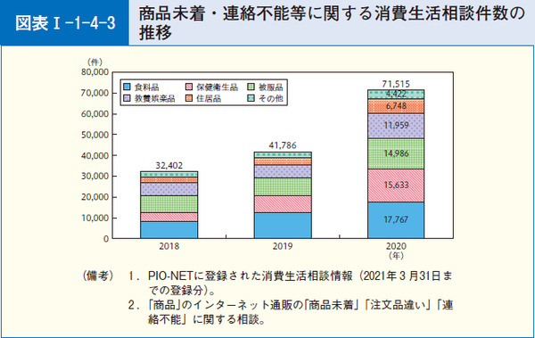 図表13 商品未着・連絡不能等に関する消費生活相談件数の推移
